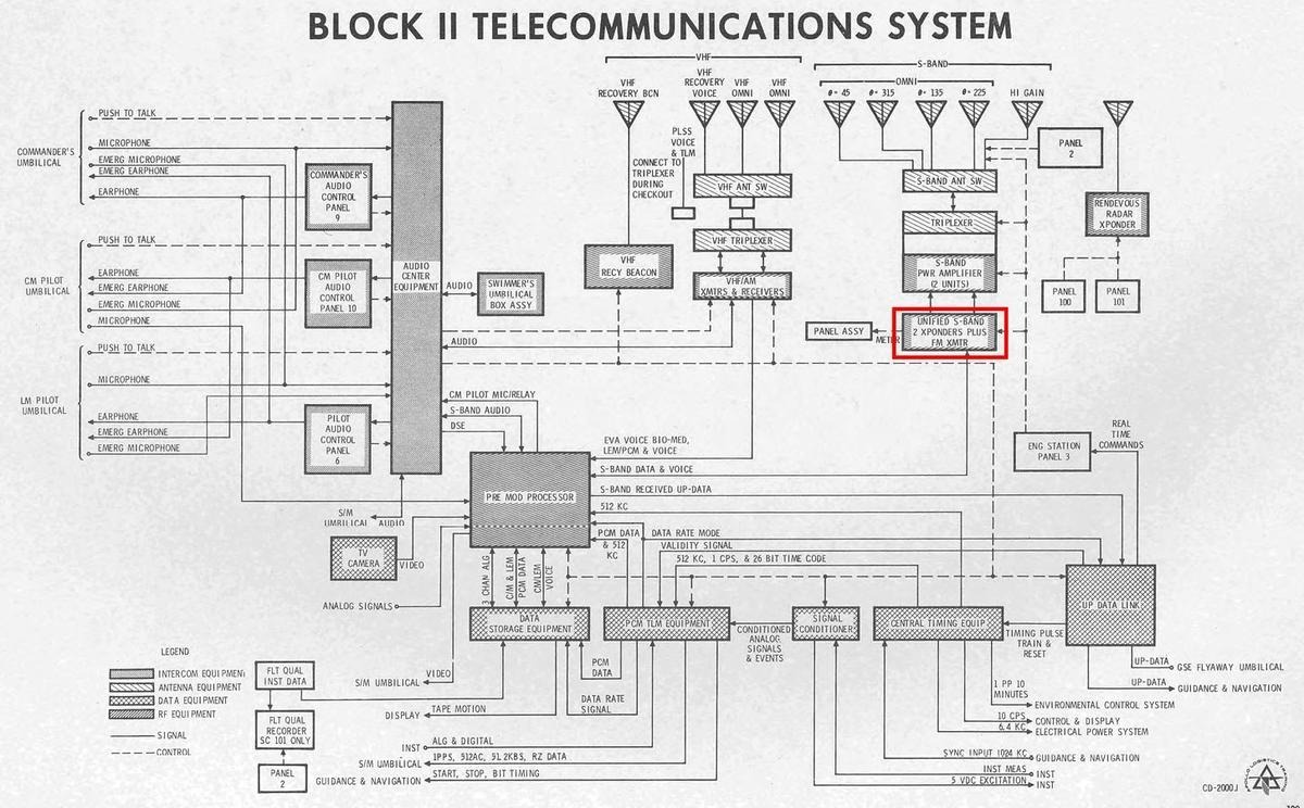 Diagram of the communications system used in Apollo. The transponder is highlighted in red. Click this (or any image) for a larger version. From "Apollo Logistics Training", courtesy of Spaceaholic.