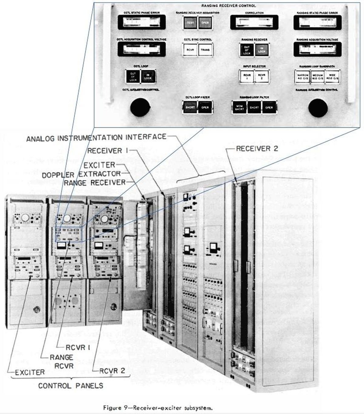 The receiver-exciter subsystem of the ground station, with a closeup of the ranging receiver. From Apollo Unified S-Band System.