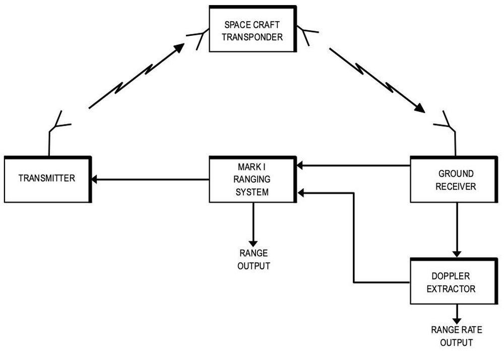 Block diagram of the Apollo ranging subsystem. Redrawn from A study of the JPL Mark I ranging subsystem