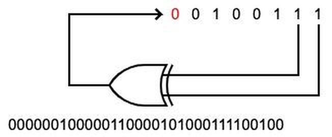 The C sub-code is generated from a 7-bit delay line (black). The last two bits are fed into an XOR gate to produce a new bit (red). Part of the pseudorandom sequence is shown below the gate.