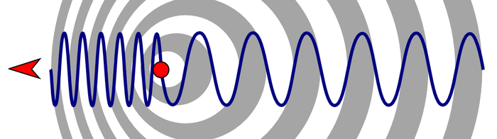 A moving source causes the wavelength to be decreased if the source is moving closer or increased if the source is moving away. Diagram by Tkarcher.
