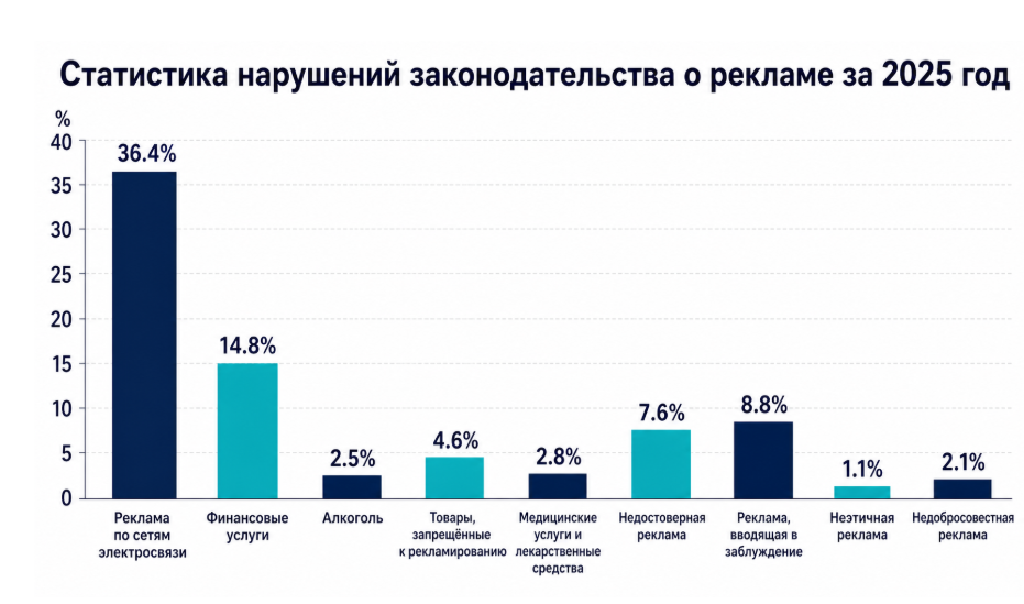 Распределение выявленных ФАС нарушений в рекламе — реклама по сетям электросвязи традиционно на первом месте. Источник: доклад ФАС  