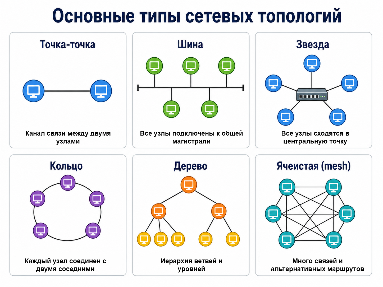 Тип топологии – шина - 1 Тип топологии – шина - 1