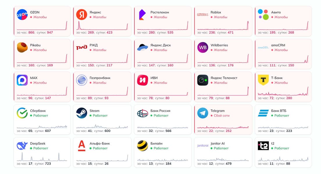 В Рунете масштабный сбой: пользователи массово жалуются на работу Ozon, Wildberries, Max, Яндекса, «Авито», Т-Банка, Газпромбанка, РЖД, Ростелекома - 1 В Рунете масштабный сбой: пользователи массово жалуются на работу Ozon, Wildberries, Max, Яндекса, «Авито», Т-Банка, Газпромбанка, РЖД, Ростелекома - 1