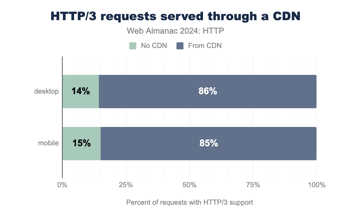 Около 85% всех ответов HTTP/3 идут от CDN, по сравнению с примерно 55% всех запросов HTTP/2+. Это указывает на то, что сегодня очень немногие владельцы веб-сайтов самостоятельно внедряют HTTP/3