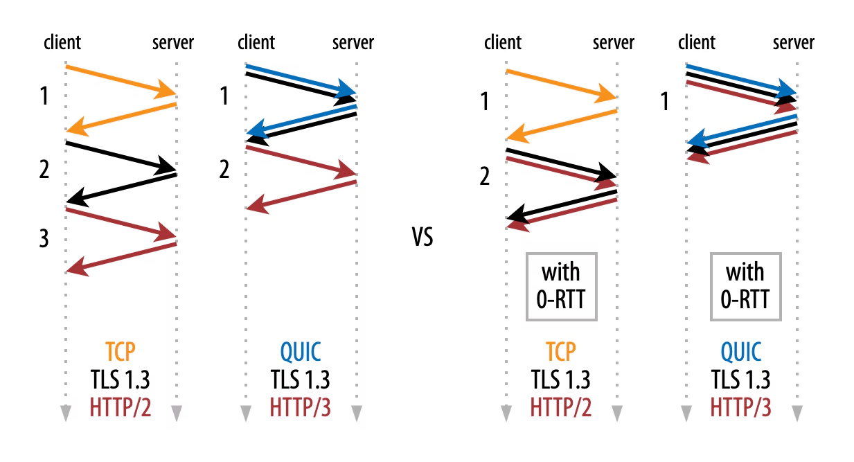 Внедрение HTTP-3 задерживается - 5 Внедрение HTTP-3 задерживается - 5