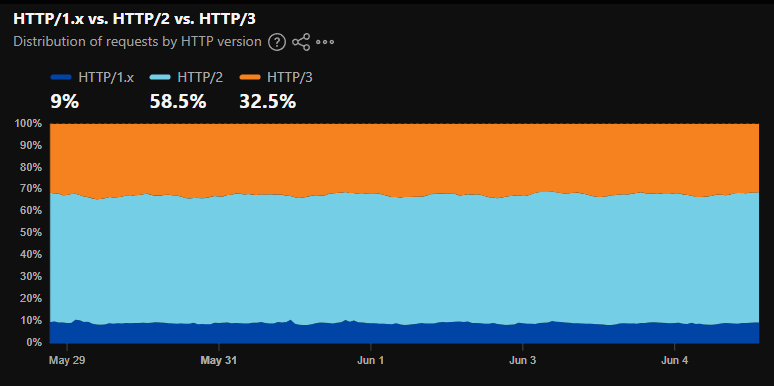 Внедрение HTTP/3 несколько затормозилось