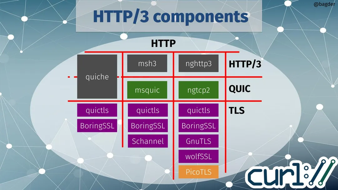 Внедрение HTTP-3 задерживается - 1 Внедрение HTTP-3 задерживается - 1