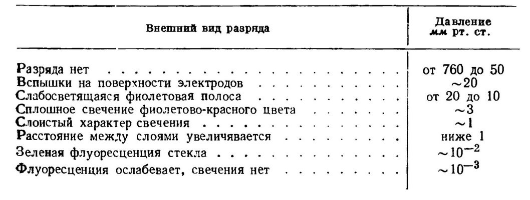 Табл. 4.2. Вот как описывают характерное свечение тлеющего разряда в разрежённом воздухе при разных давлениях в трубке Ø 20…30 мм, длиной 200 мм. Для других размеров разрядной трубки, её электродов, рода и частоты тока и газа, цвет и форма разряда могут быть иными