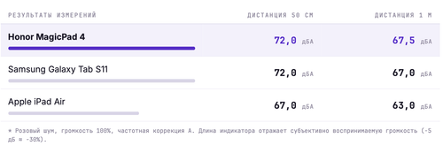Режиссёр «Колобка» и независимая лаборатория (вы её знаете) протестировали Honor MagicPad 4 и сравнили его с конкурентами от Apple и Samsung - 4 Фото 1
