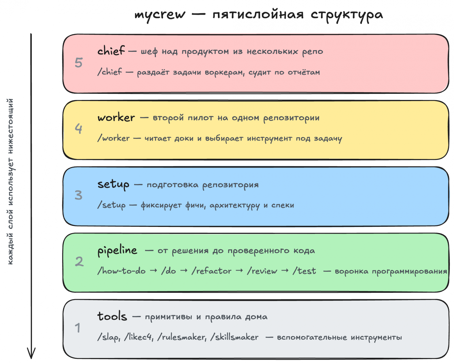 mycrew: пять слоёв, каждый использует нижестоящий