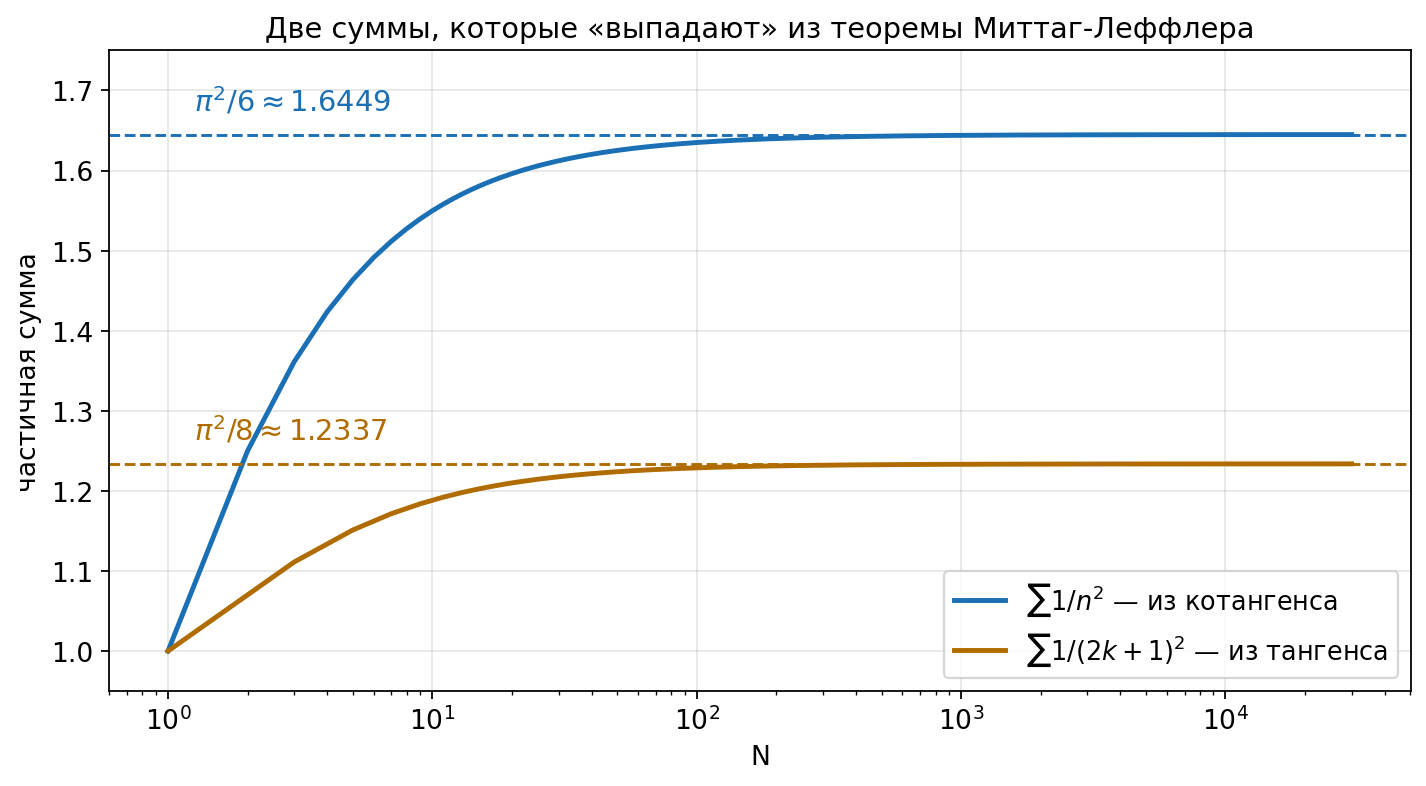 Сходимость частичных сумм к пи квадрат на шесть и пи квадрат на восемь