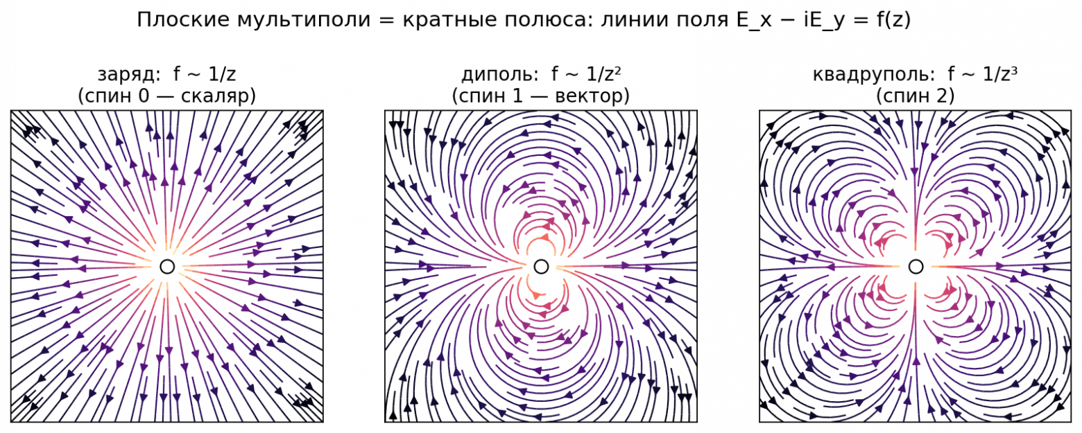 Линии поля точечного заряда, диполя и квадруполя на плоскости