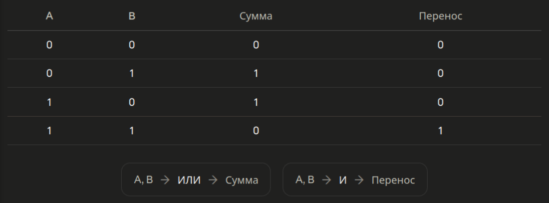 Таблица истинности полусумматора. .