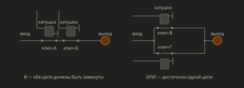 Пример схемы вентилей “И” и “ИЛИ”. Изображено с помощью paint