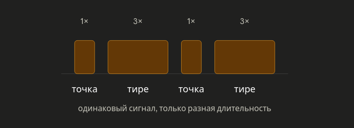 Интервальные сигналы во времени. .