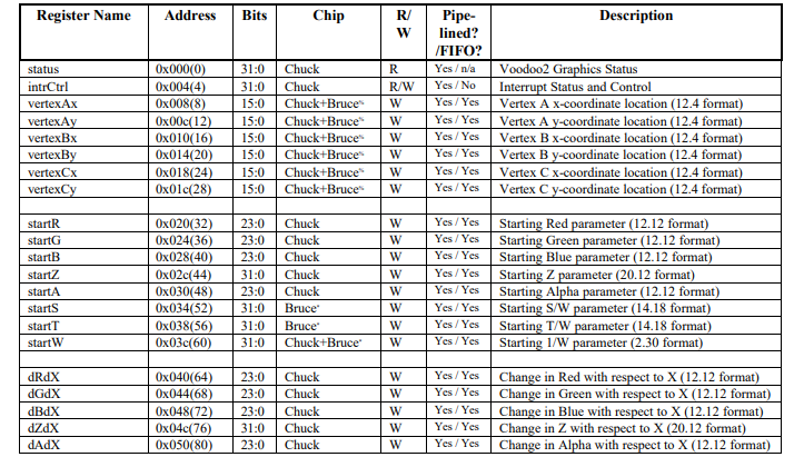 Вот он, D3D11_INPUT_ELEMENT_DESC! Скриншот из даташита 3dfx Voodoo 2