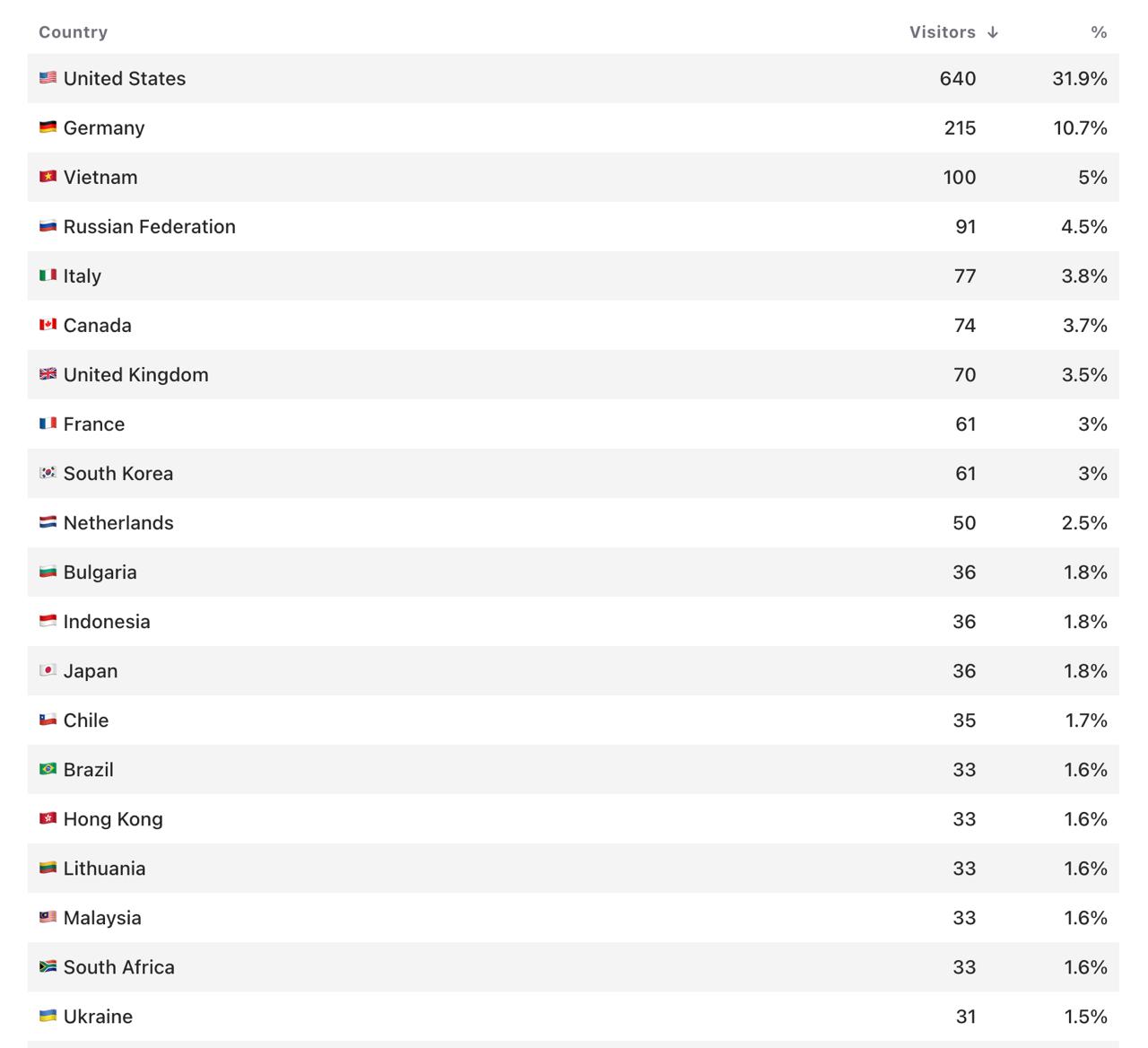 Analytics table of visitors by country. United States 640 (31.9%), Germany 215, Vietnam 100, Russia 91, Italy 77, Canada 74, UK 70, then a long tail where roughly a dozen countries — Indonesia, Japan, Chile, Brazil, Hong Kong, Lithuania, Malaysia, South Africa — all sit within a few visitors of each other around 33 to 36.