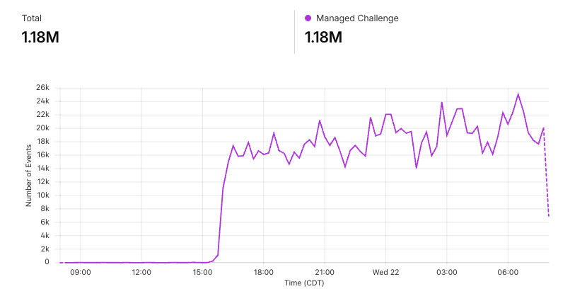 Cloudflare security events chart totalling 1.18M managed challenges. The line sits flat at zero until about 15:00, then jumps to a jagged band between 14,000 and 25,000 events per interval and stays there overnight.