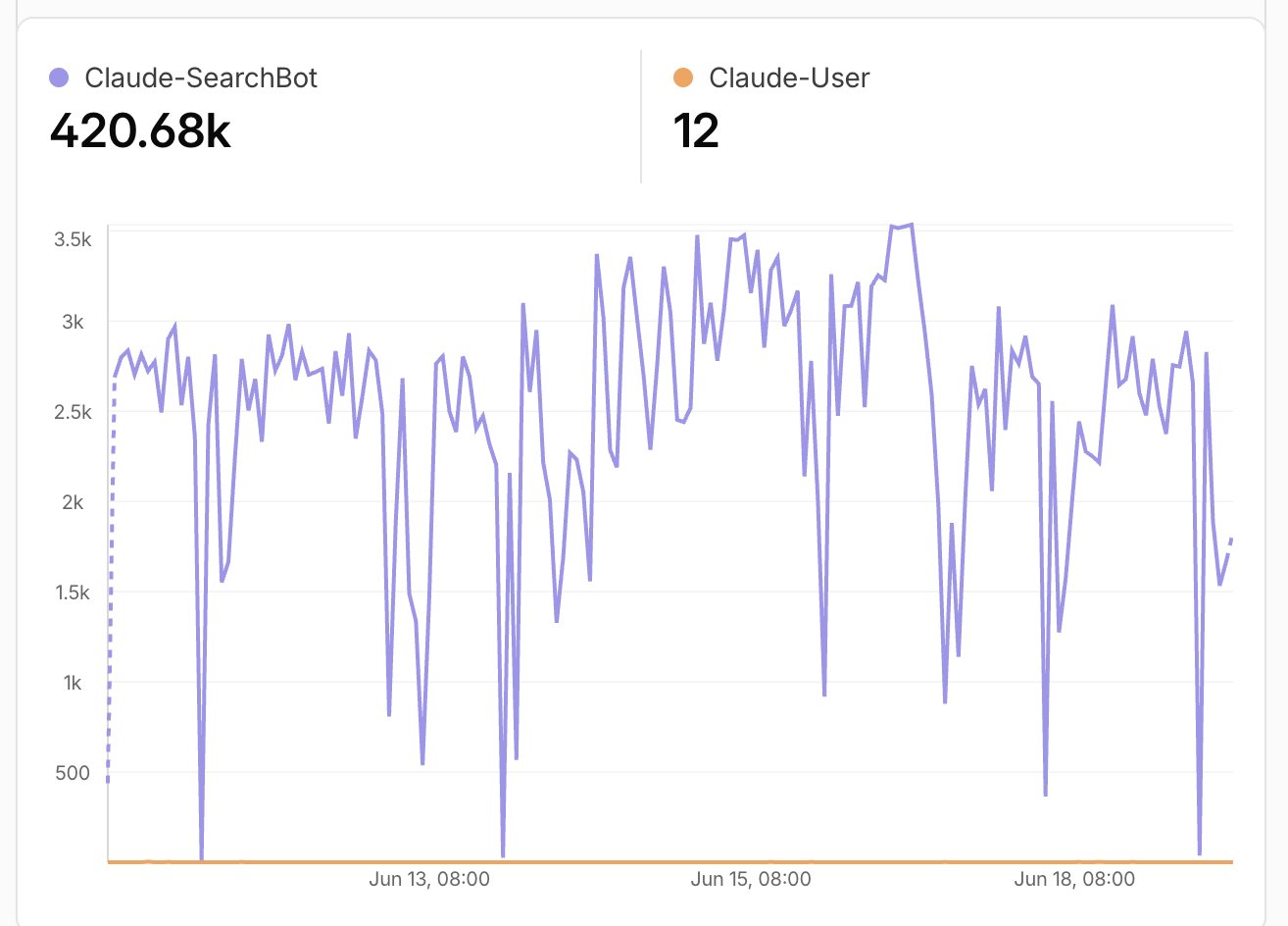 Cloudflare AI crawler dashboard for one week in June. Claude-SearchBot: 420.68k requests, a dense line oscillating between roughly 1,500 and 3,500 per hour. Claude-User: 12, a flat line pinned to the bottom axis.