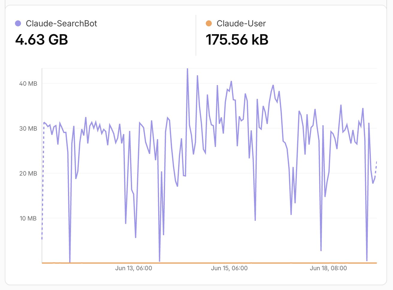 The same dashboard on the bandwidth tab. Claude-SearchBot: 4.63 GB, a line running between roughly 20 MB and 40 MB per hour all week. Claude-User: 175.56 kB, flat against the bottom axis.