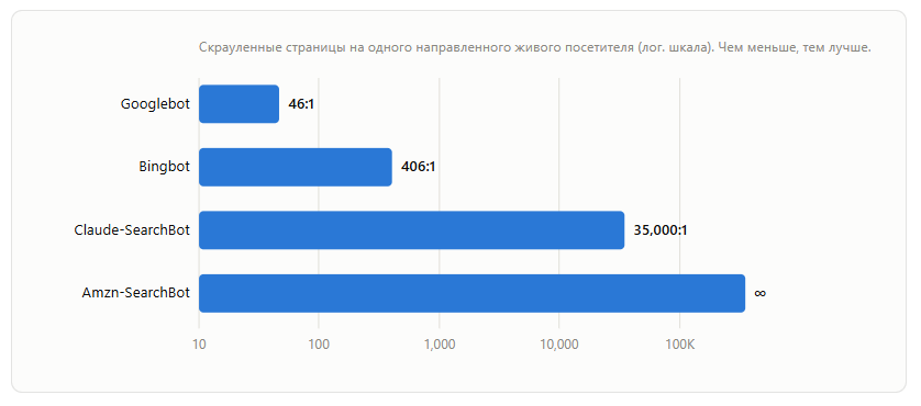 Замеренные мной показатели. Google: 46 краулингов на одного отправленного посетителя. Amazon: бесконечность.