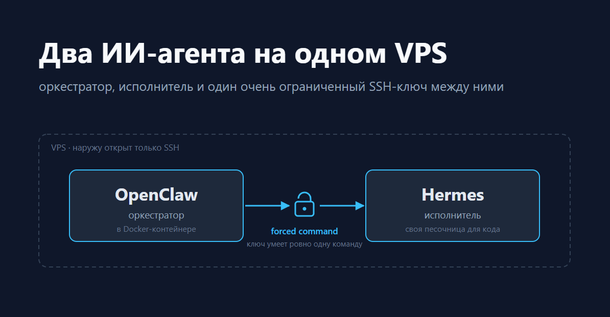 OpenClaw и Hermes на одном VPS, соединённые SSH-каналом с forced command