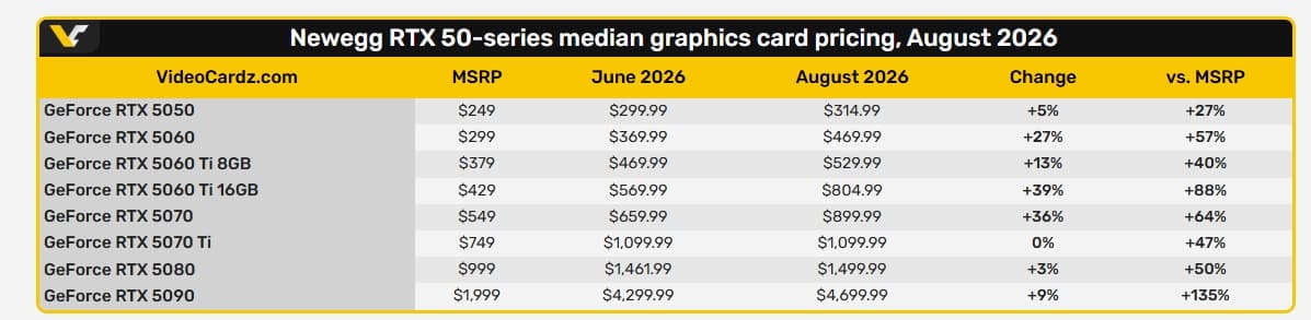 За GeForce RTX 5070 просят уже 900 долларов, хотя должны 550. В США карты RTX 50 снова резко подорожали - 2 За GeForce RTX 5070 просят уже 900 долларов, хотя должны 550. В США карты RTX 50 снова резко подорожали - 2