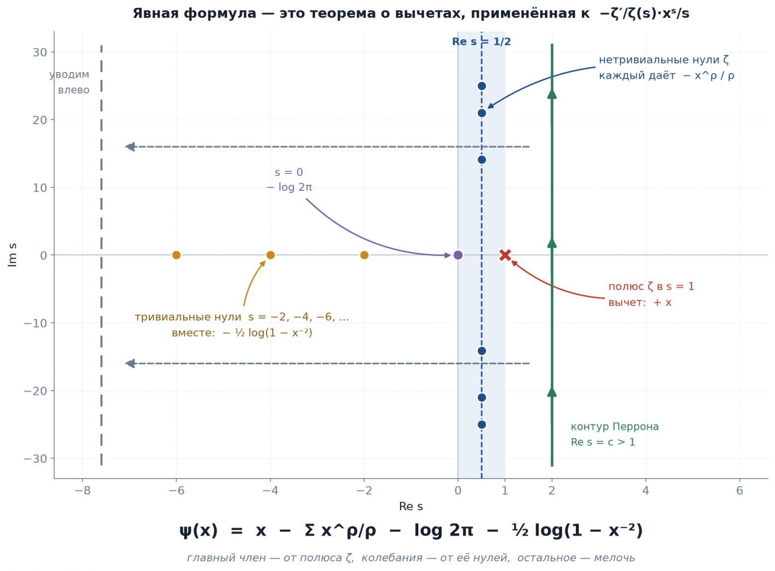 Как применять теорему о вычетах в формуле Перрона
