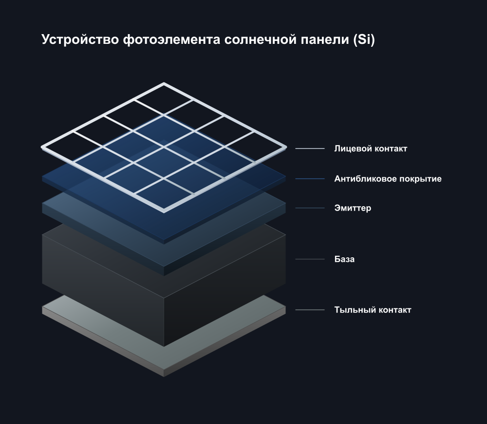 Что уже есть на Луне для создания солнечных панелей - 2 Что уже есть на Луне для создания солнечных панелей - 2