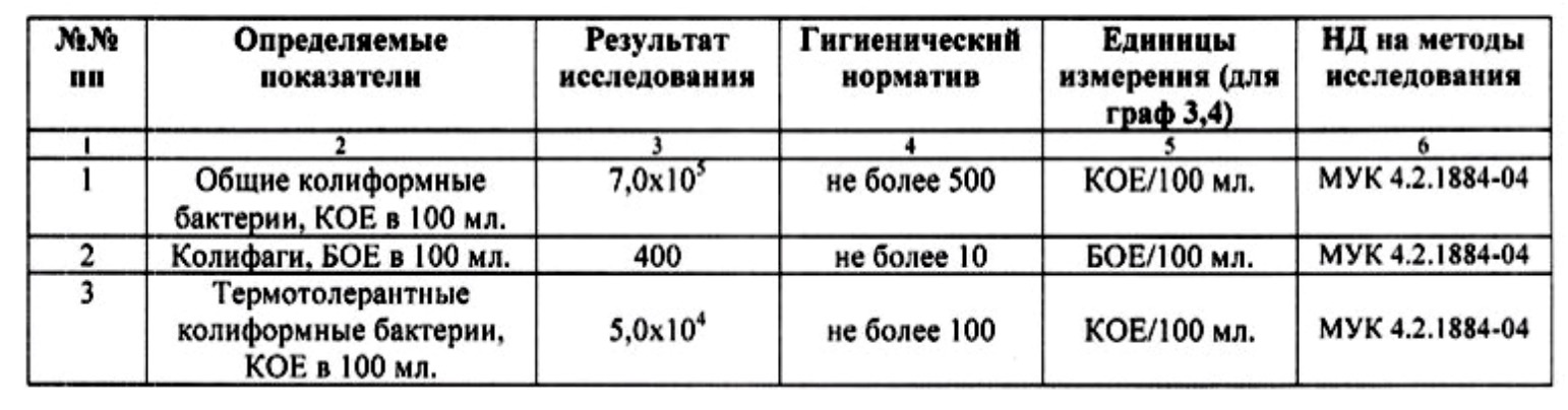 Анализ КРС стока фермы. По всем параметрам многократные превышения ПДК 