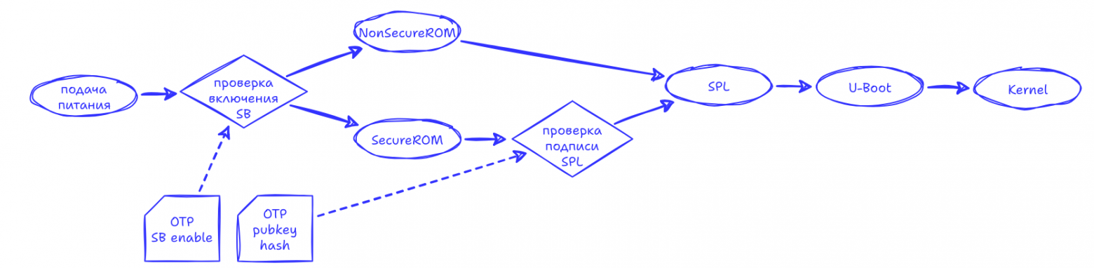 Процесс загрузки SoC