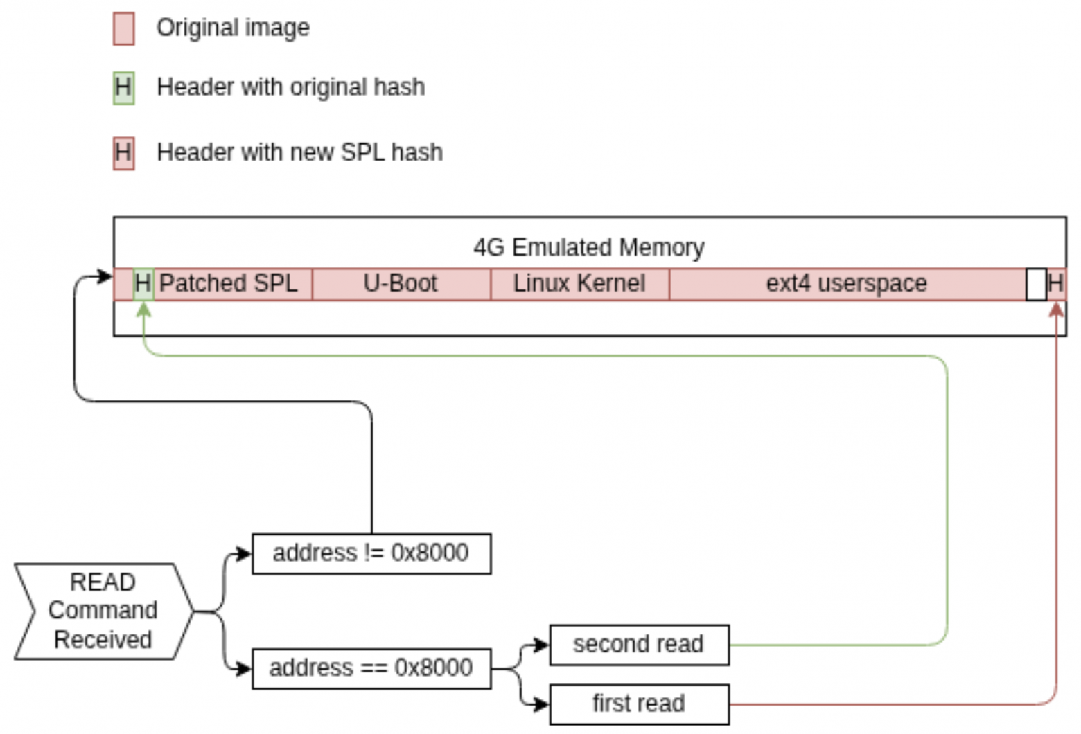 Логика подмены данных с eMMC-emu