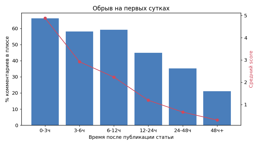 Судьба комментария в зависимости от времени после выхода статьи