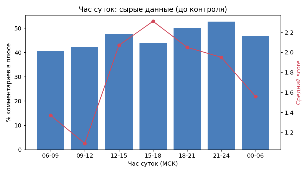 Сырые средние по часу суток - вечер выглядит лучше, но это иллюзия
