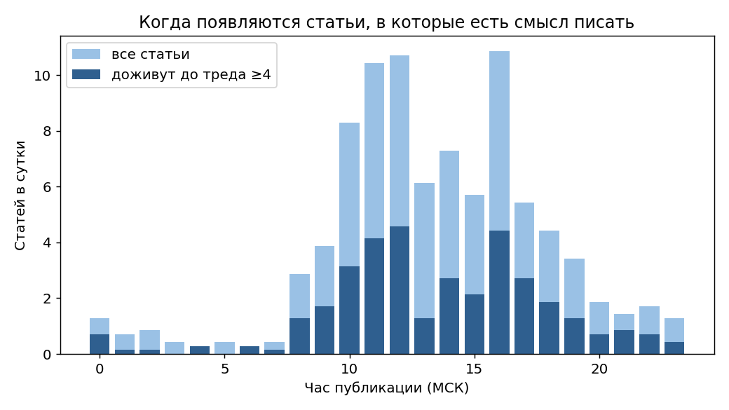 Сколько статей выходит по часам и сколько из них доживает до живого треда