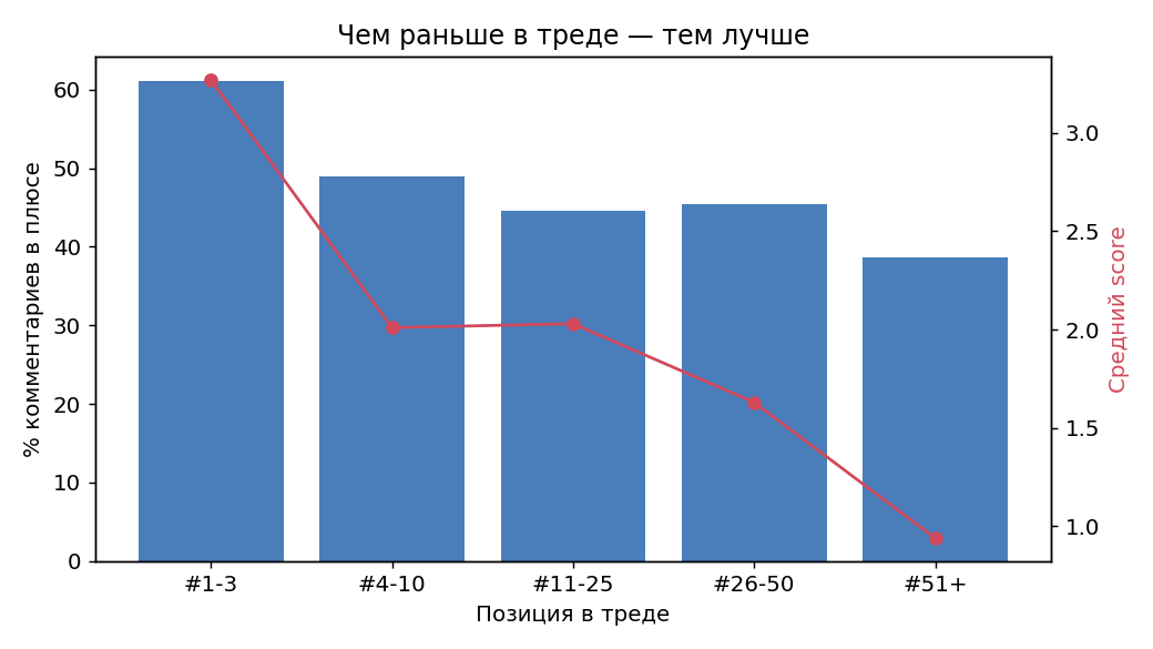 Доля комментариев в плюсе и средний счёт по позиции в треде