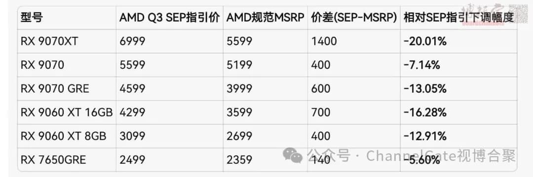 Видеокарты Radeon RX 9000 подорожают на 7-20% - 2 Видеокарты Radeon RX 9000 подорожают на 7-20% - 2