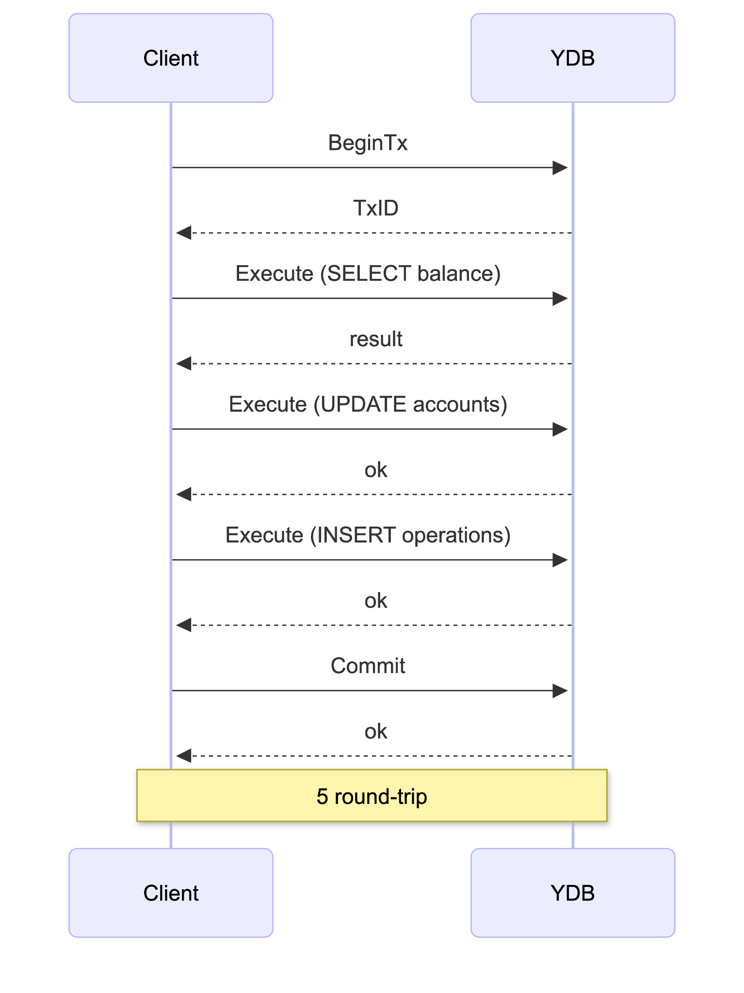 Go SDK для YDB: уменьшаем количество запросов к СУБД для интерактивных транзакций - 2