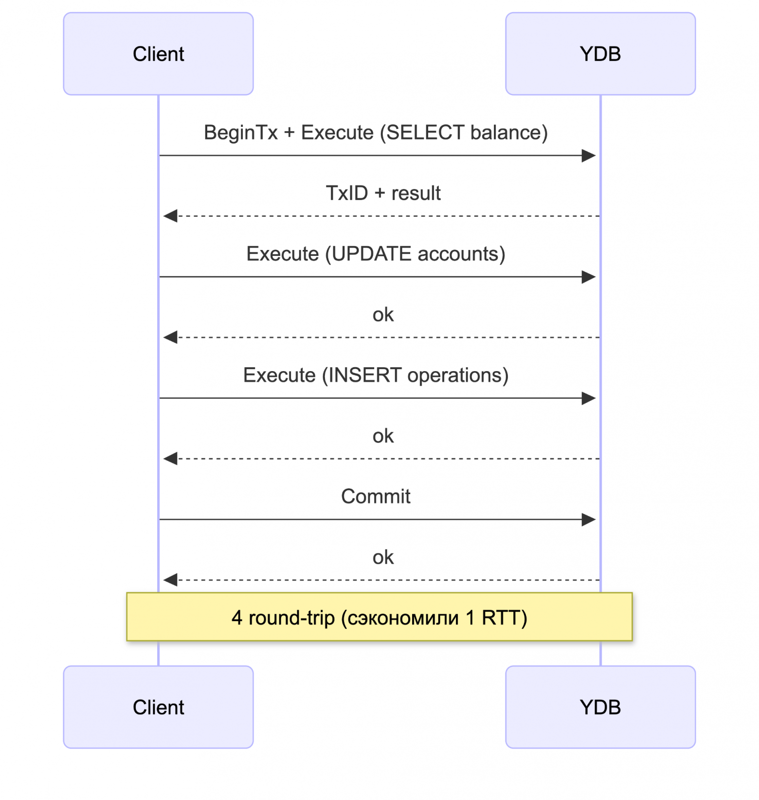 Go SDK для YDB: уменьшаем количество запросов к СУБД для интерактивных транзакций - 3