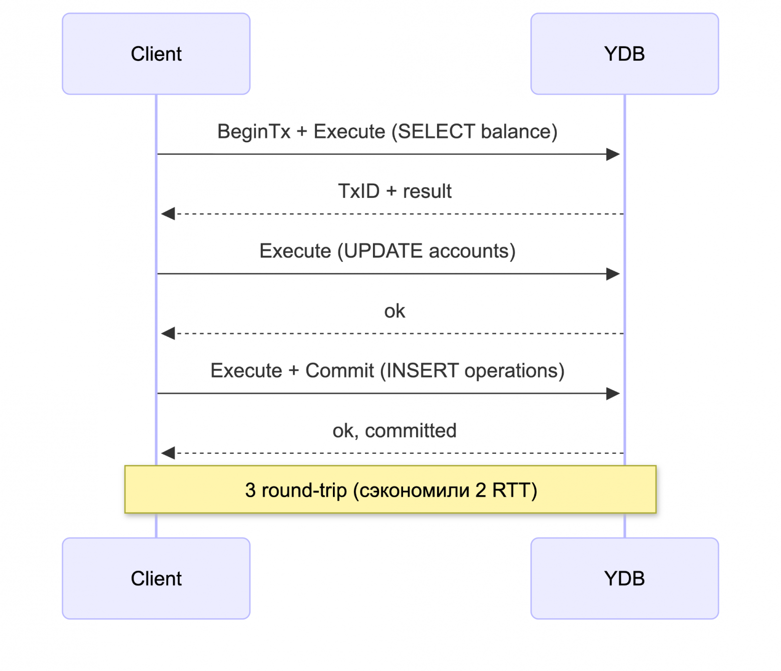 Go SDK для YDB: уменьшаем количество запросов к СУБД для интерактивных транзакций - 4