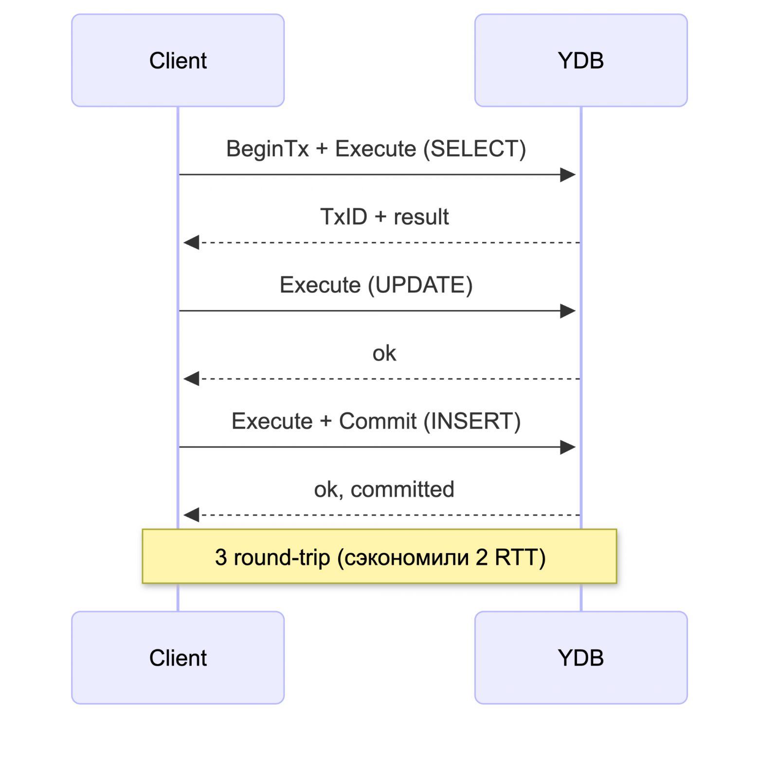 Go SDK для YDB: уменьшаем количество запросов к СУБД для интерактивных транзакций - 5