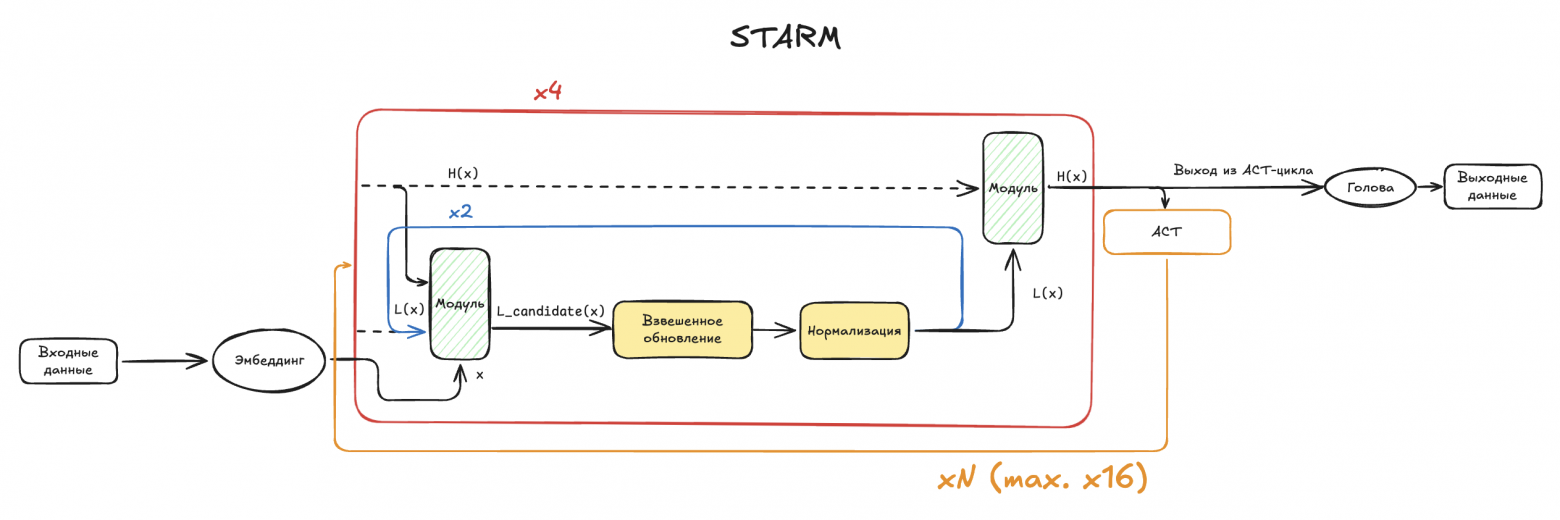 Итоговая схема STARM-модели