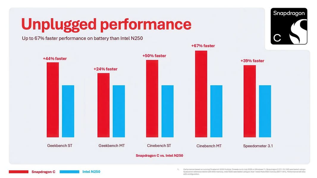 SoC Snapdragon C для «300-долларовых» ноутбуков намного мощнее Intel N250, но это технически старый процессор с четырьмя ядрами - 3 SoC Snapdragon C для «300-долларовых» ноутбуков намного мощнее Intel N250, но это технически старый процессор с четырьмя ядрами - 3