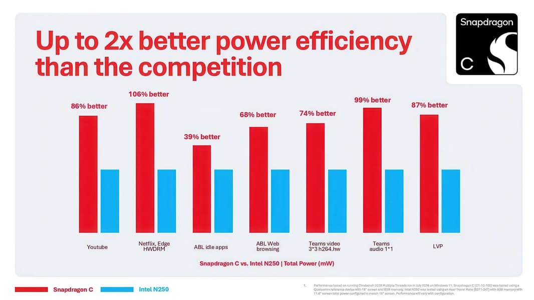 SoC Snapdragon C для «300-долларовых» ноутбуков намного мощнее Intel N250, но это технически старый процессор с четырьмя ядрами - 4 SoC Snapdragon C для «300-долларовых» ноутбуков намного мощнее Intel N250, но это технически старый процессор с четырьмя ядрами - 4