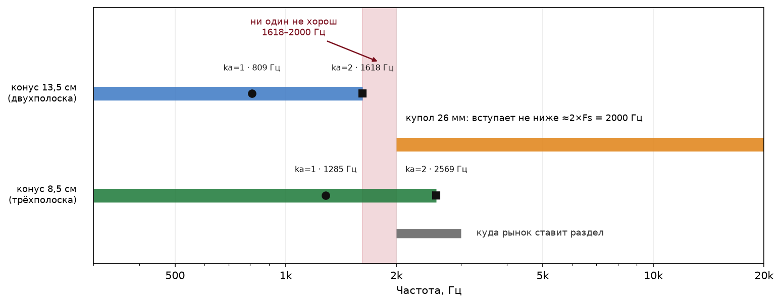 Полоса, в которой обоим динамикам уже плохо.