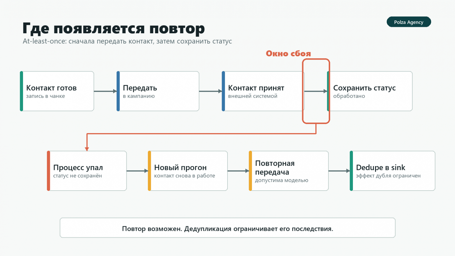 Окно сбоя при передаче контакта и модель at-least-once