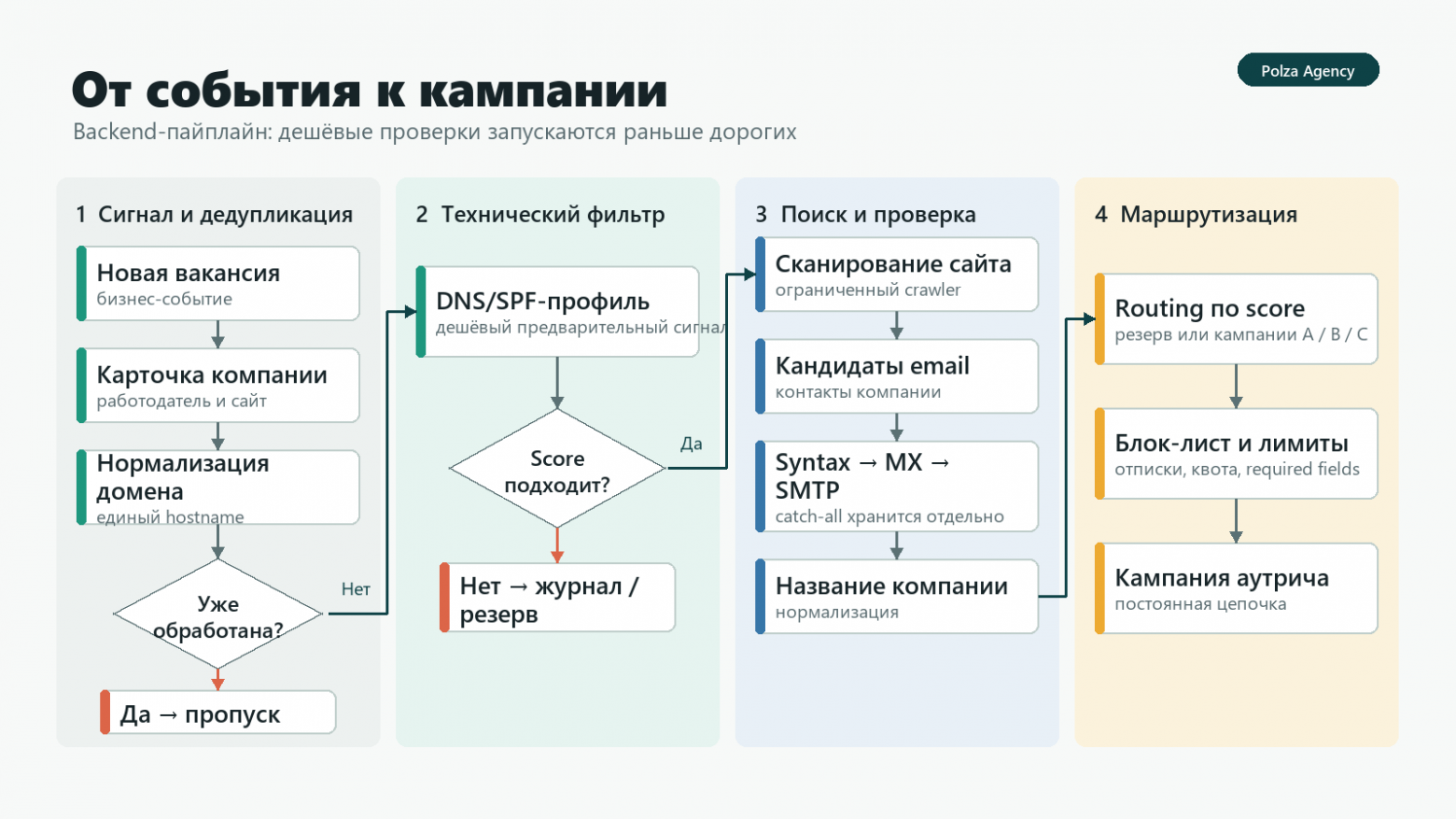 Общий backend-пайплайн: от вакансии до распределения контакта