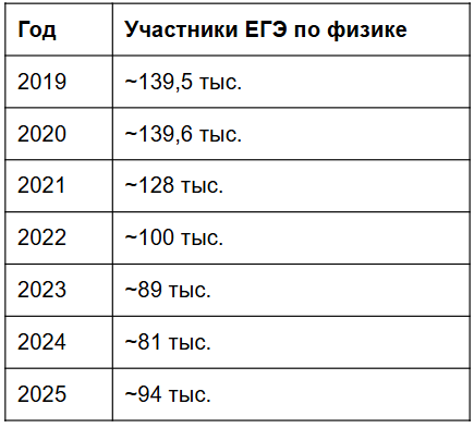 Источник: Рособрнадзор