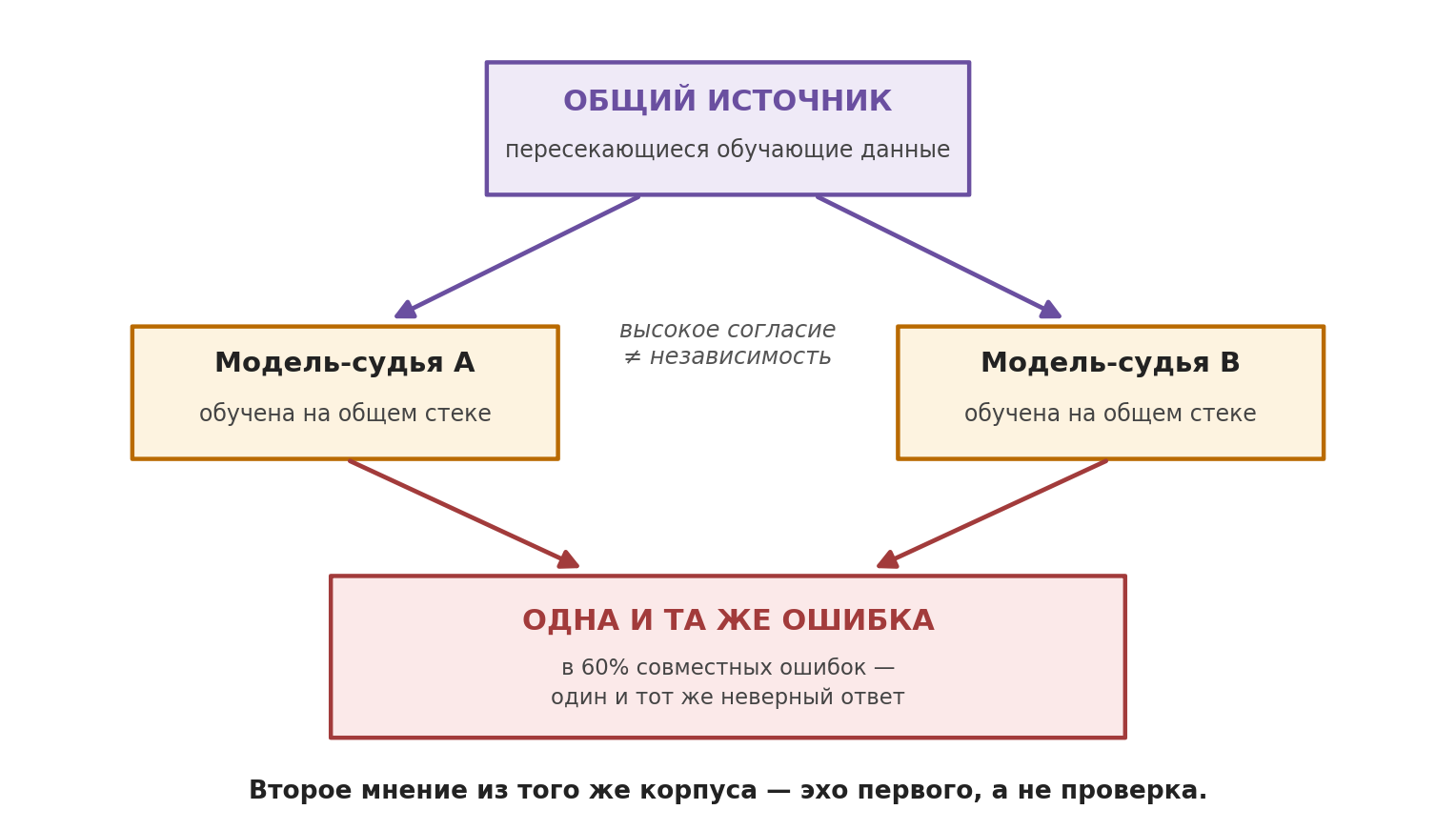 Правильный код мы отклоняем — и так задумано - 3 Правильный код мы отклоняем — и так задумано - 3